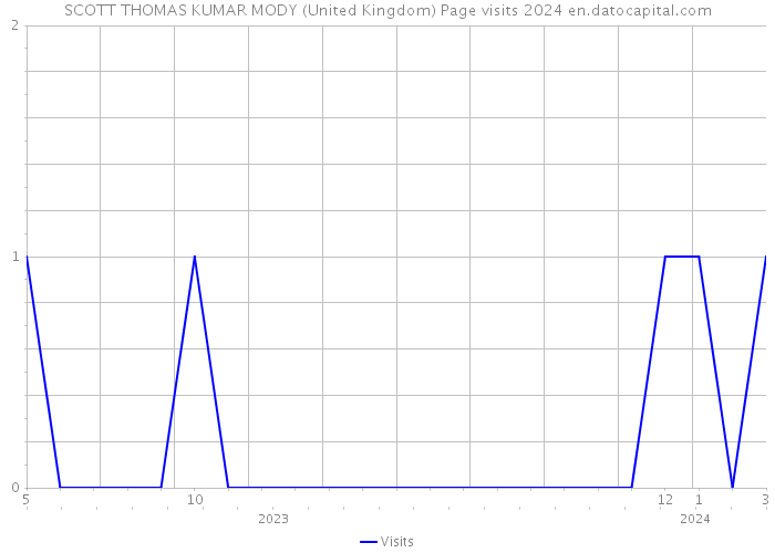 SCOTT THOMAS KUMAR MODY (United Kingdom) Page visits 2024 