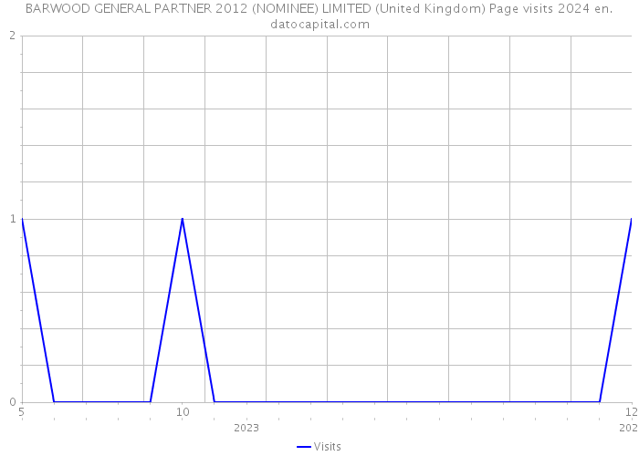 BARWOOD GENERAL PARTNER 2012 (NOMINEE) LIMITED (United Kingdom) Page visits 2024 
