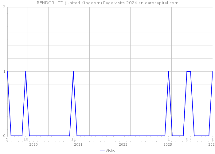 RENDOR LTD (United Kingdom) Page visits 2024 
