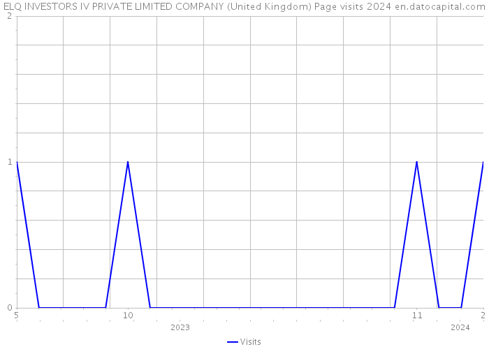 ELQ INVESTORS IV PRIVATE LIMITED COMPANY (United Kingdom) Page visits 2024 