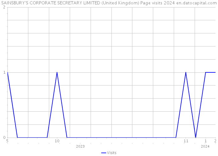 SAINSBURY'S CORPORATE SECRETARY LIMITED (United Kingdom) Page visits 2024 