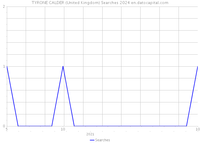 TYRONE CALDER (United Kingdom) Searches 2024 