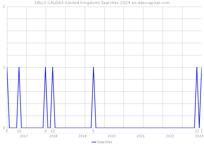 KELLY CALDAS (United Kingdom) Searches 2024 