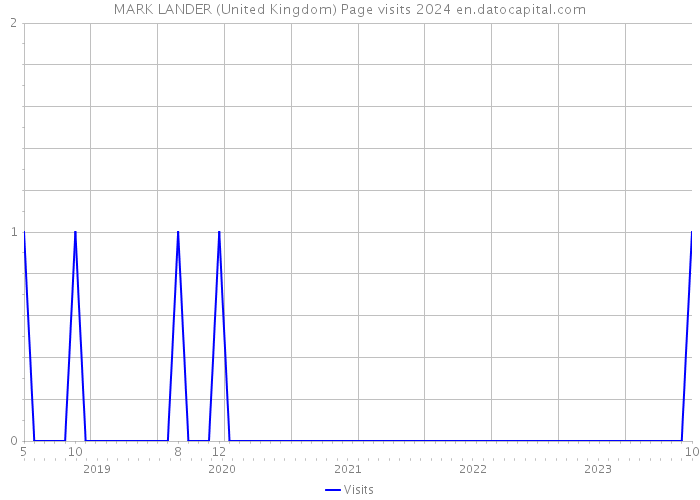 MARK LANDER (United Kingdom) Page visits 2024 