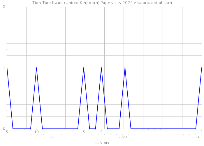 Tian Tian Kwan (United Kingdom) Page visits 2024 