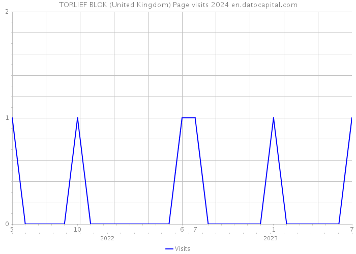 TORLIEF BLOK (United Kingdom) Page visits 2024 