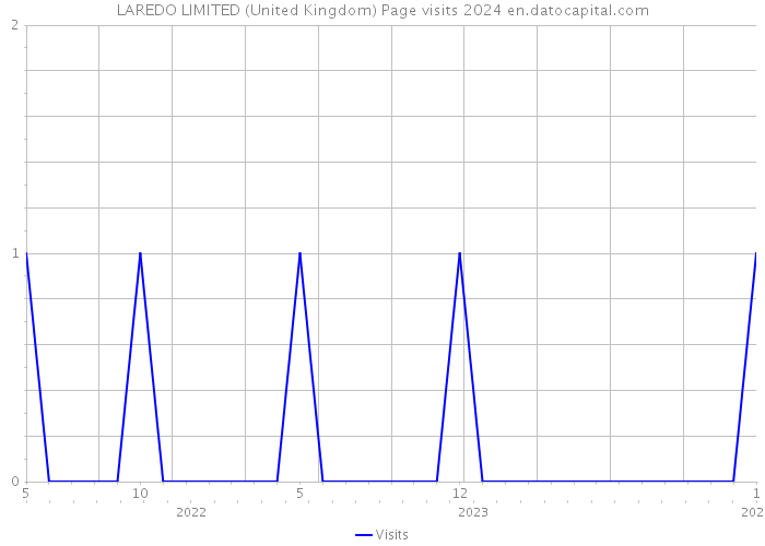 LAREDO LIMITED (United Kingdom) Page visits 2024 
