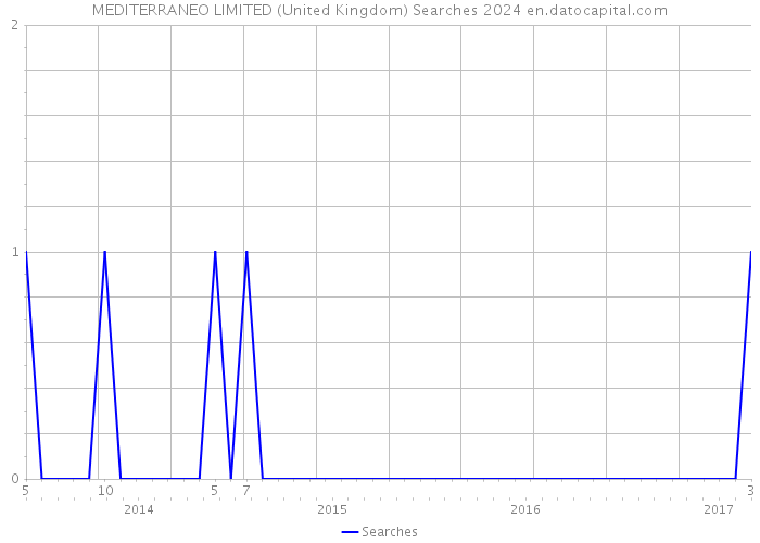 MEDITERRANEO LIMITED (United Kingdom) Searches 2024 