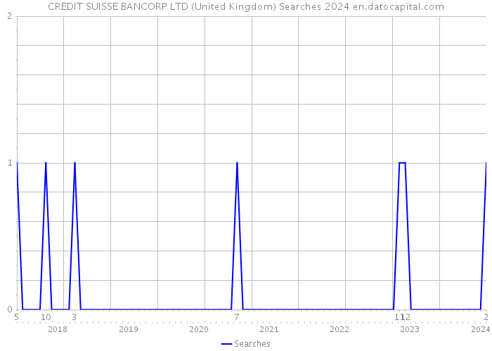 CREDIT SUISSE BANCORP LTD (United Kingdom) Searches 2024 