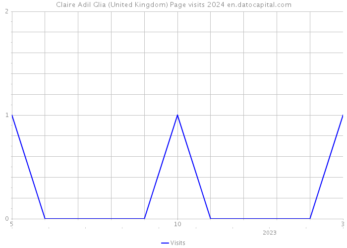 Claire Adil Glia (United Kingdom) Page visits 2024 