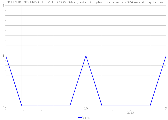 PENGUIN BOOKS PRIVATE LIMITED COMPANY (United Kingdom) Page visits 2024 
