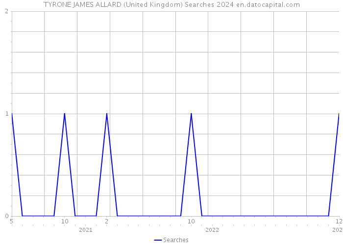 TYRONE JAMES ALLARD (United Kingdom) Searches 2024 