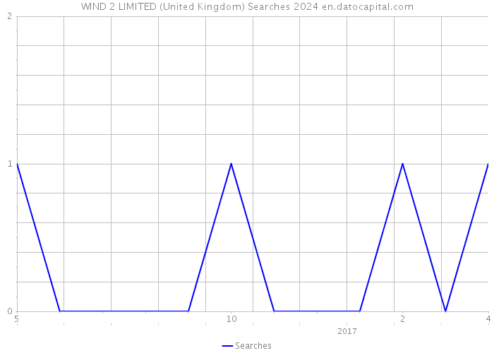 WIND 2 LIMITED (United Kingdom) Searches 2024 