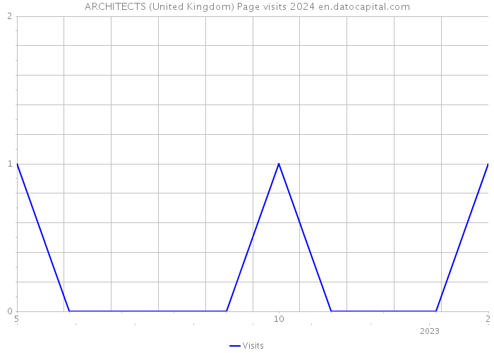 ARCHITECTS (United Kingdom) Page visits 2024 