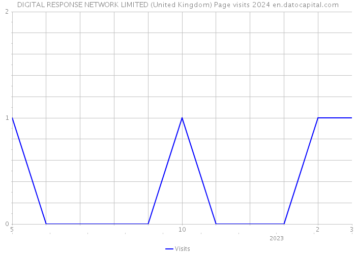 DIGITAL RESPONSE NETWORK LIMITED (United Kingdom) Page visits 2024 