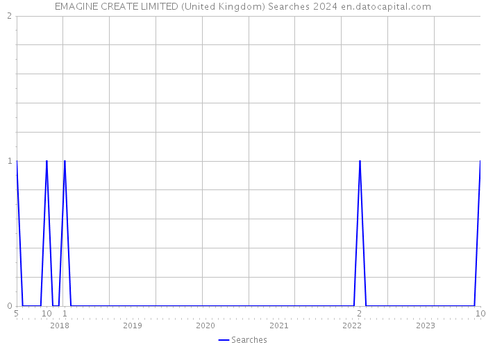 EMAGINE CREATE LIMITED (United Kingdom) Searches 2024 