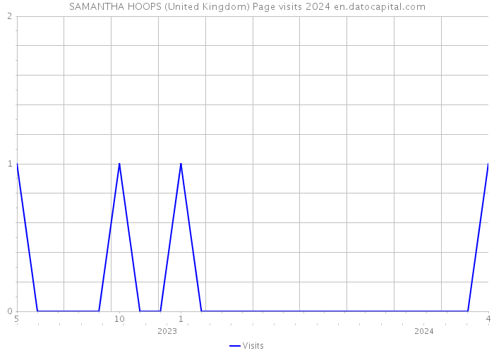 SAMANTHA HOOPS (United Kingdom) Page visits 2024 