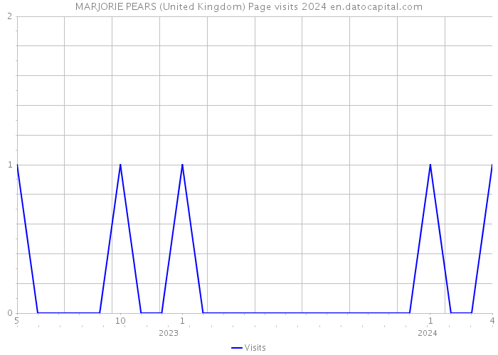 MARJORIE PEARS (United Kingdom) Page visits 2024 