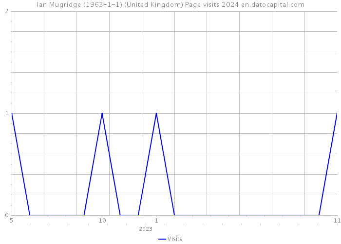 Ian Mugridge (1963-1-1) (United Kingdom) Page visits 2024 