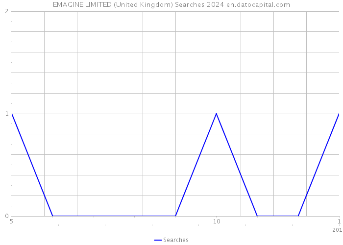 EMAGINE LIMITED (United Kingdom) Searches 2024 