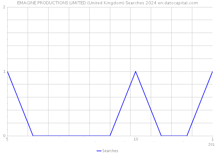EMAGINE PRODUCTIONS LIMITED (United Kingdom) Searches 2024 