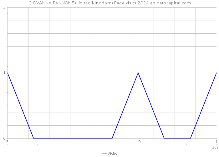 GIOVANNA PANNONE (United Kingdom) Page visits 2024 