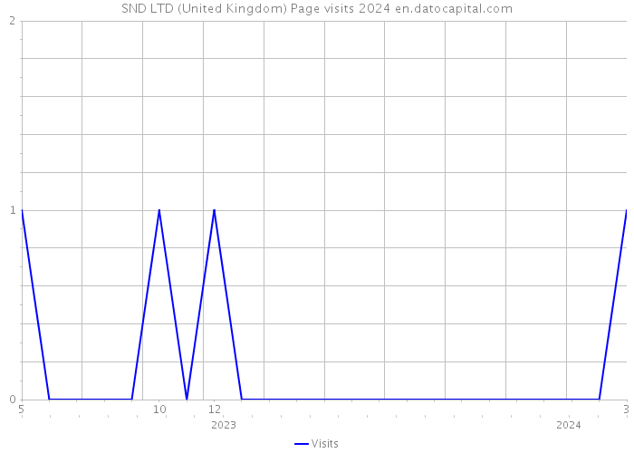 SND LTD (United Kingdom) Page visits 2024 