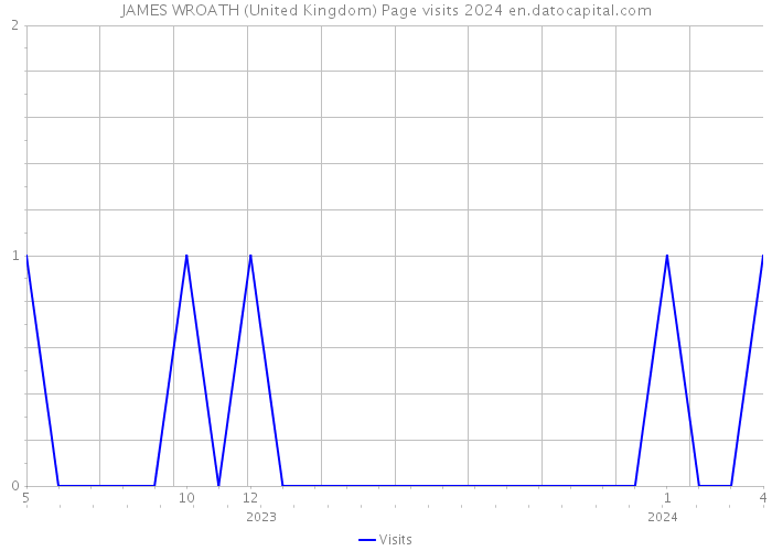 JAMES WROATH (United Kingdom) Page visits 2024 