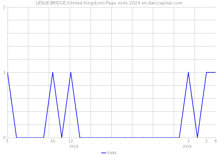 LESLIE BRIDGE (United Kingdom) Page visits 2024 