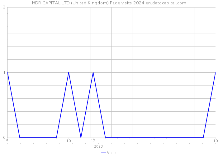 HDR CAPITAL LTD (United Kingdom) Page visits 2024 