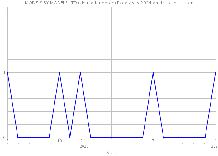 MODELS BY MODELS LTD (United Kingdom) Page visits 2024 