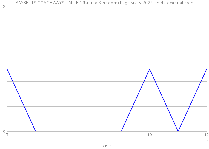 BASSETTS COACHWAYS LIMITED (United Kingdom) Page visits 2024 