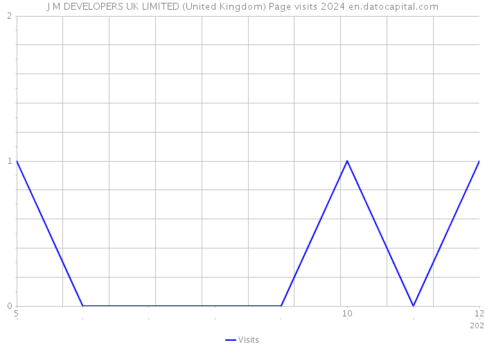 J M DEVELOPERS UK LIMITED (United Kingdom) Page visits 2024 