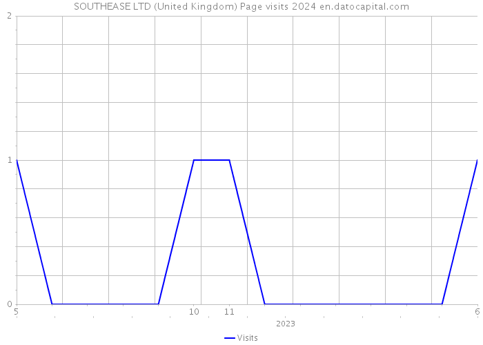 SOUTHEASE LTD (United Kingdom) Page visits 2024 