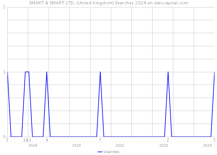 SMART & SMART LTD. (United Kingdom) Searches 2024 