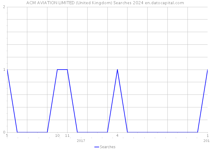 ACM AVIATION LIMITED (United Kingdom) Searches 2024 