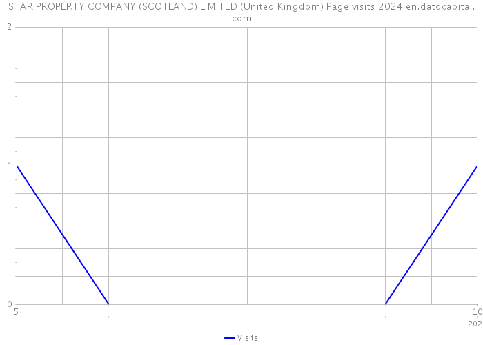 STAR PROPERTY COMPANY (SCOTLAND) LIMITED (United Kingdom) Page visits 2024 