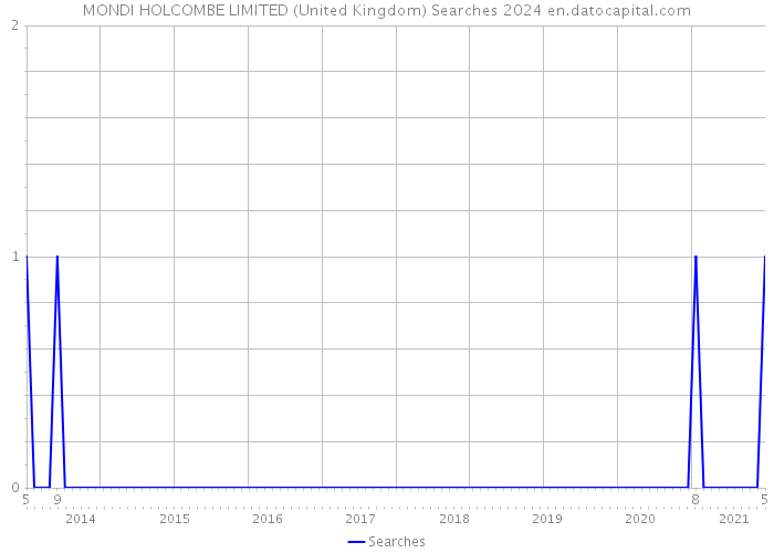 MONDI HOLCOMBE LIMITED (United Kingdom) Searches 2024 