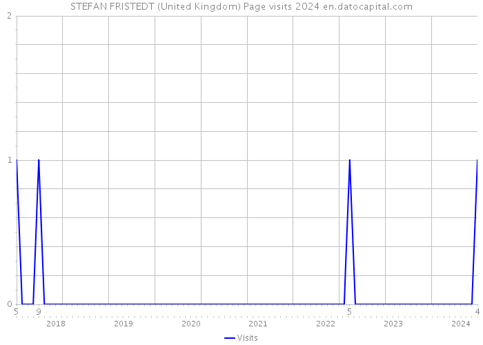STEFAN FRISTEDT (United Kingdom) Page visits 2024 