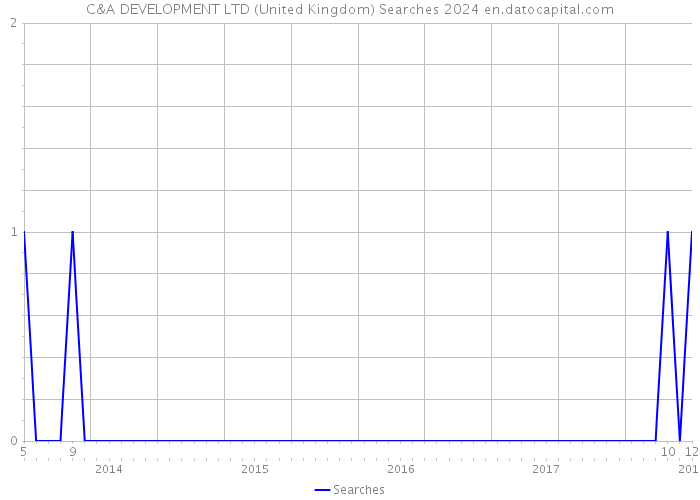 C&A DEVELOPMENT LTD (United Kingdom) Searches 2024 