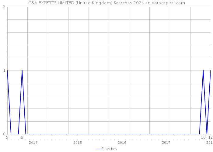 C&A EXPERTS LIMITED (United Kingdom) Searches 2024 