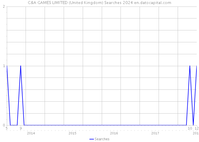 C&A GAMES LIMITED (United Kingdom) Searches 2024 