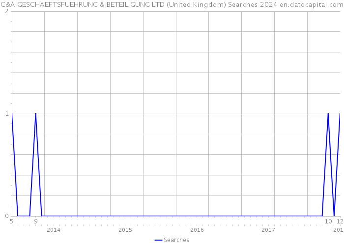 C&A GESCHAEFTSFUEHRUNG & BETEILIGUNG LTD (United Kingdom) Searches 2024 