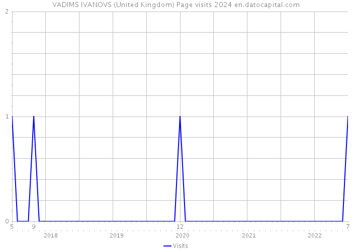 VADIMS IVANOVS (United Kingdom) Page visits 2024 