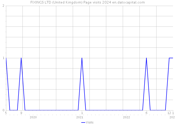 FIXINGS LTD (United Kingdom) Page visits 2024 