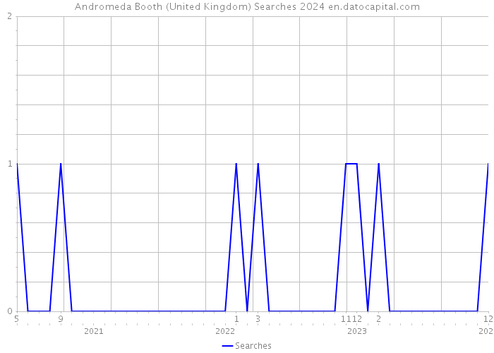Andromeda Booth (United Kingdom) Searches 2024 