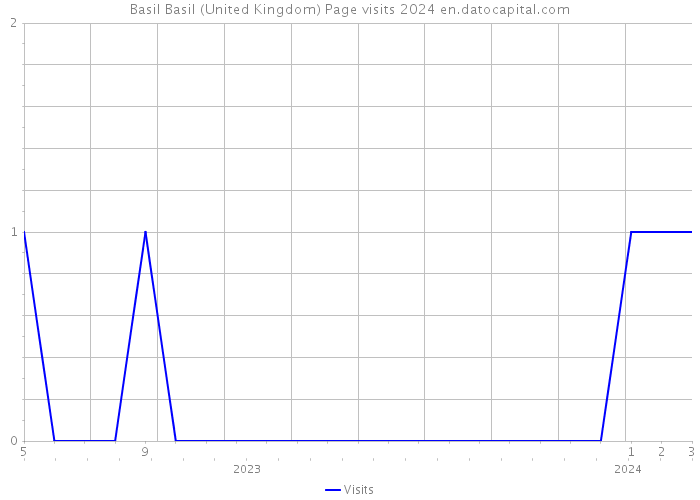 Basil Basil (United Kingdom) Page visits 2024 