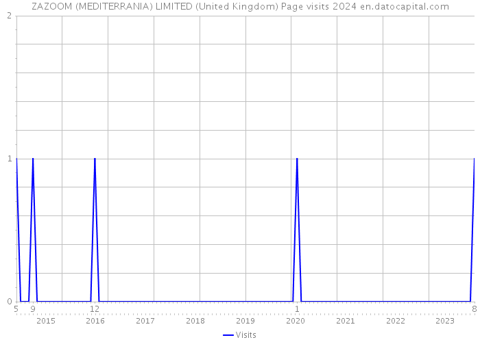 ZAZOOM (MEDITERRANIA) LIMITED (United Kingdom) Page visits 2024 