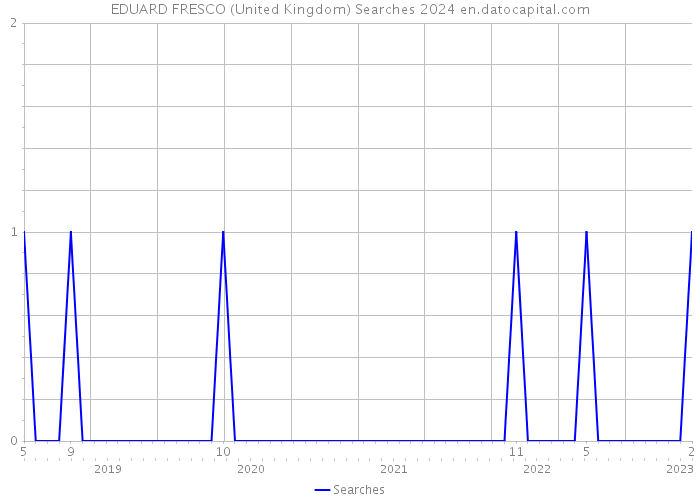 EDUARD FRESCO (United Kingdom) Searches 2024 