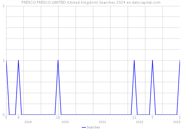 FRESCO FRESCO LIMITED (United Kingdom) Searches 2024 